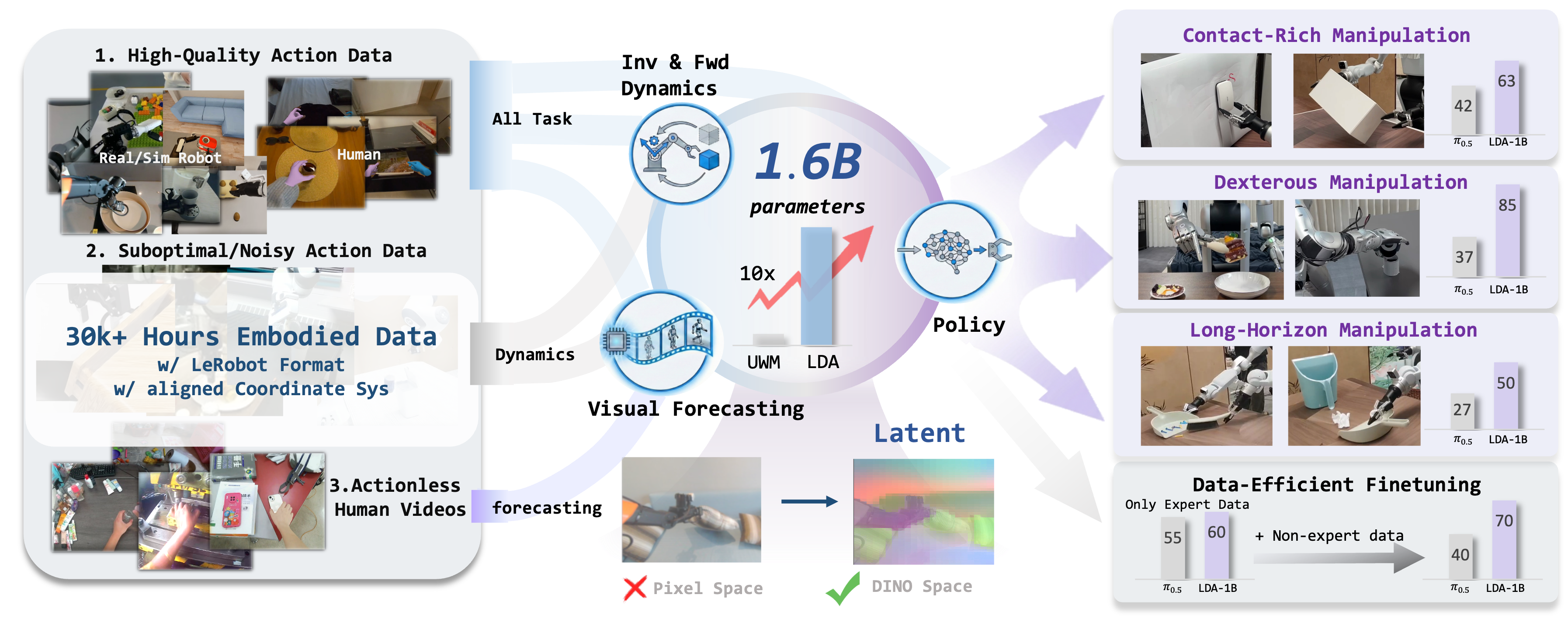 LDA-1B overview